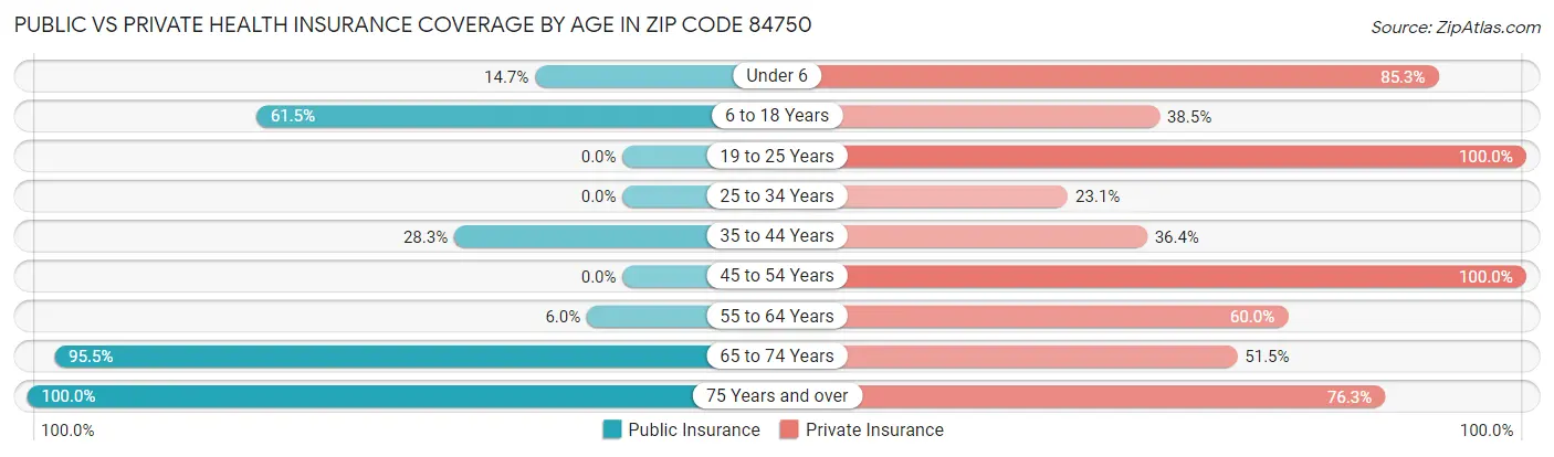 Public vs Private Health Insurance Coverage by Age in Zip Code 84750