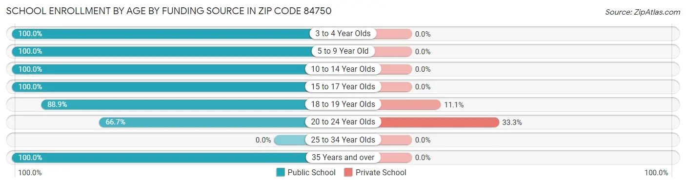 School Enrollment by Age by Funding Source in Zip Code 84750