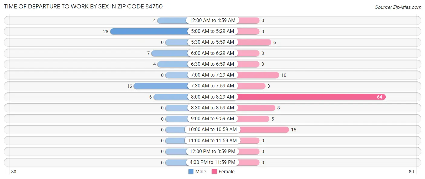 Time of Departure to Work by Sex in Zip Code 84750