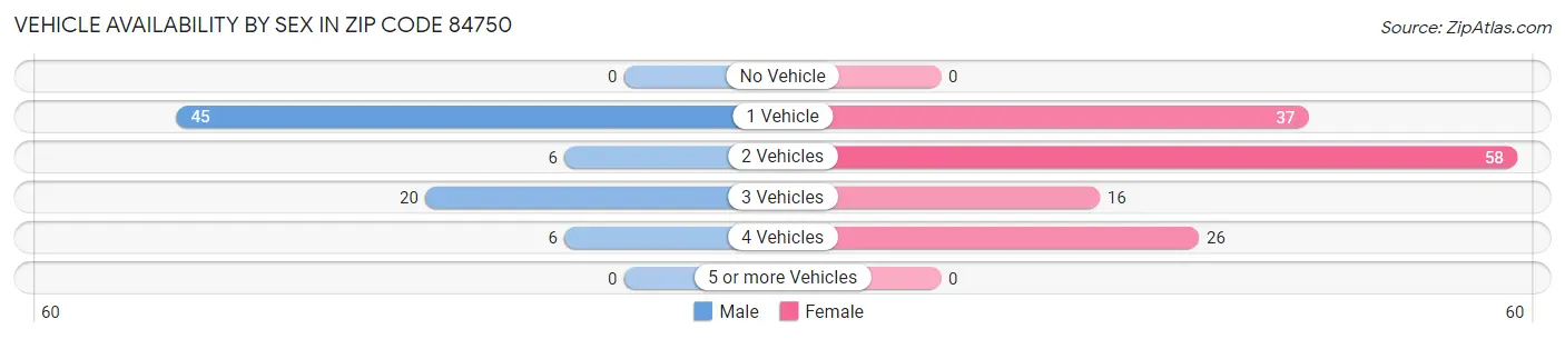 Vehicle Availability by Sex in Zip Code 84750