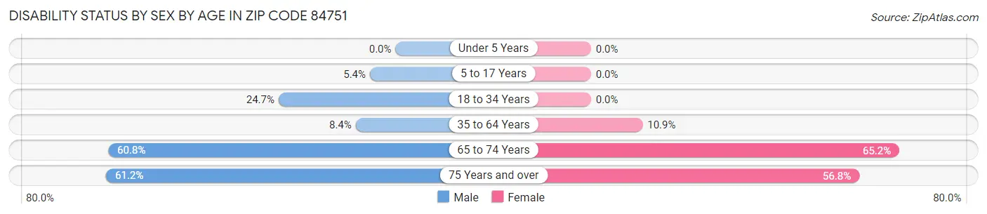 Disability Status by Sex by Age in Zip Code 84751