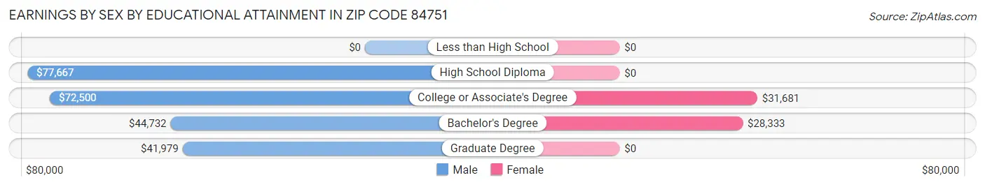 Earnings by Sex by Educational Attainment in Zip Code 84751