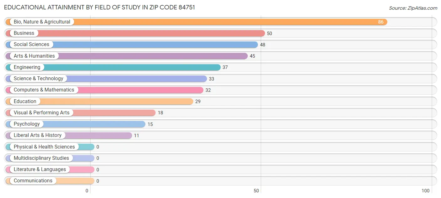 Educational Attainment by Field of Study in Zip Code 84751
