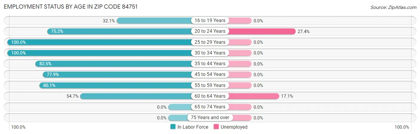 Employment Status by Age in Zip Code 84751