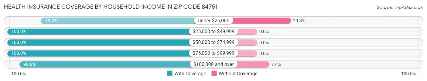 Health Insurance Coverage by Household Income in Zip Code 84751
