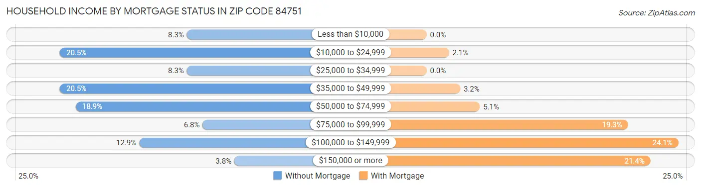 Household Income by Mortgage Status in Zip Code 84751