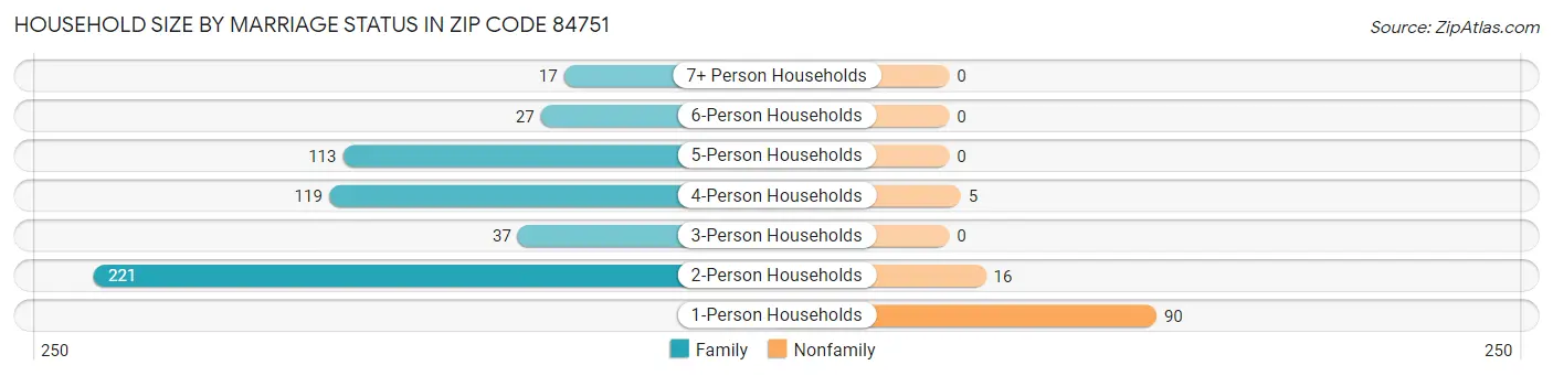 Household Size by Marriage Status in Zip Code 84751