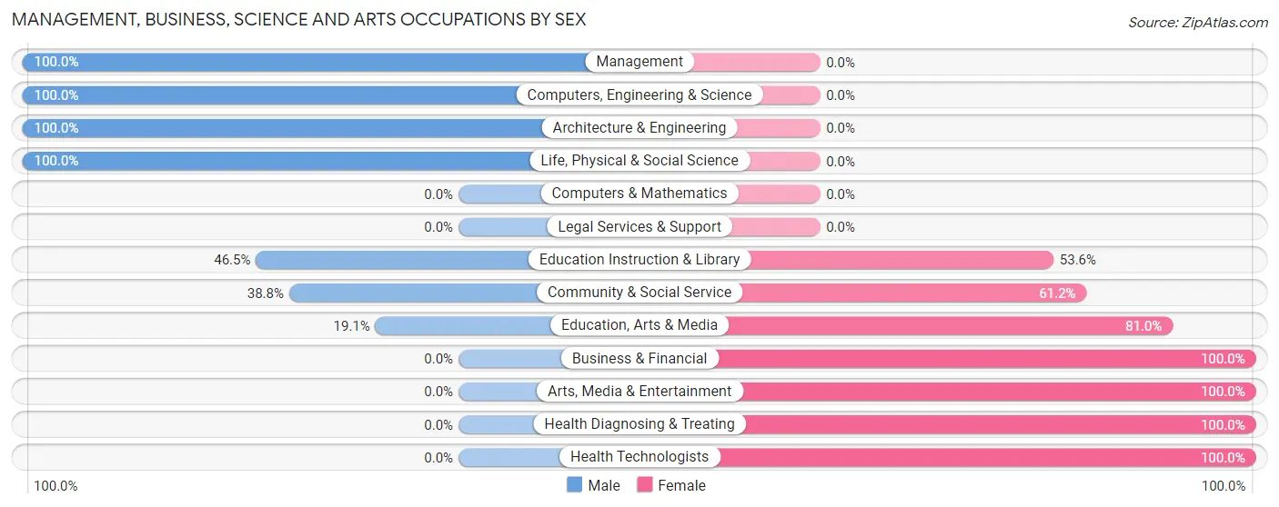 Management, Business, Science and Arts Occupations by Sex in Zip Code 84751