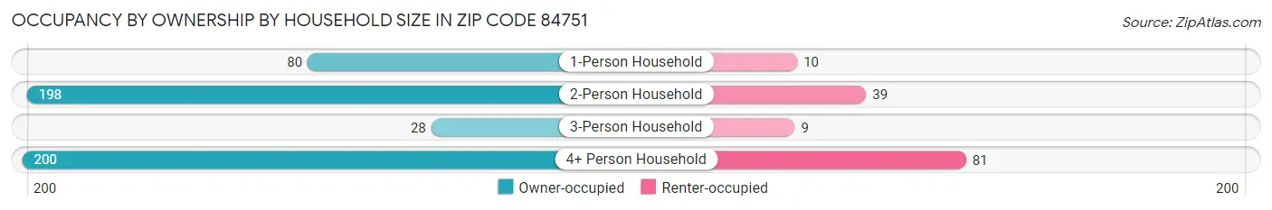 Occupancy by Ownership by Household Size in Zip Code 84751