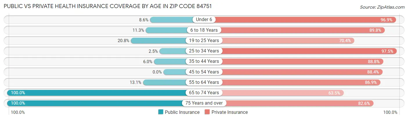 Public vs Private Health Insurance Coverage by Age in Zip Code 84751