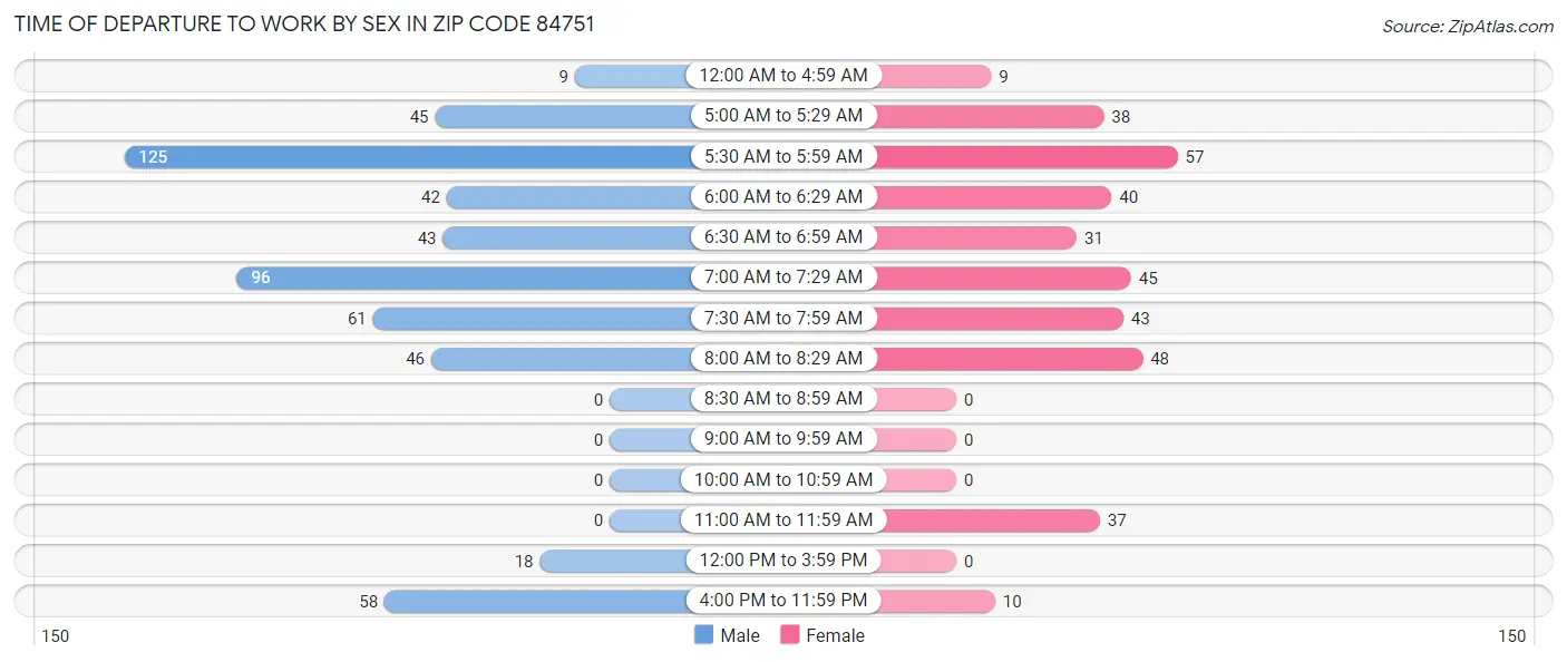 Time of Departure to Work by Sex in Zip Code 84751