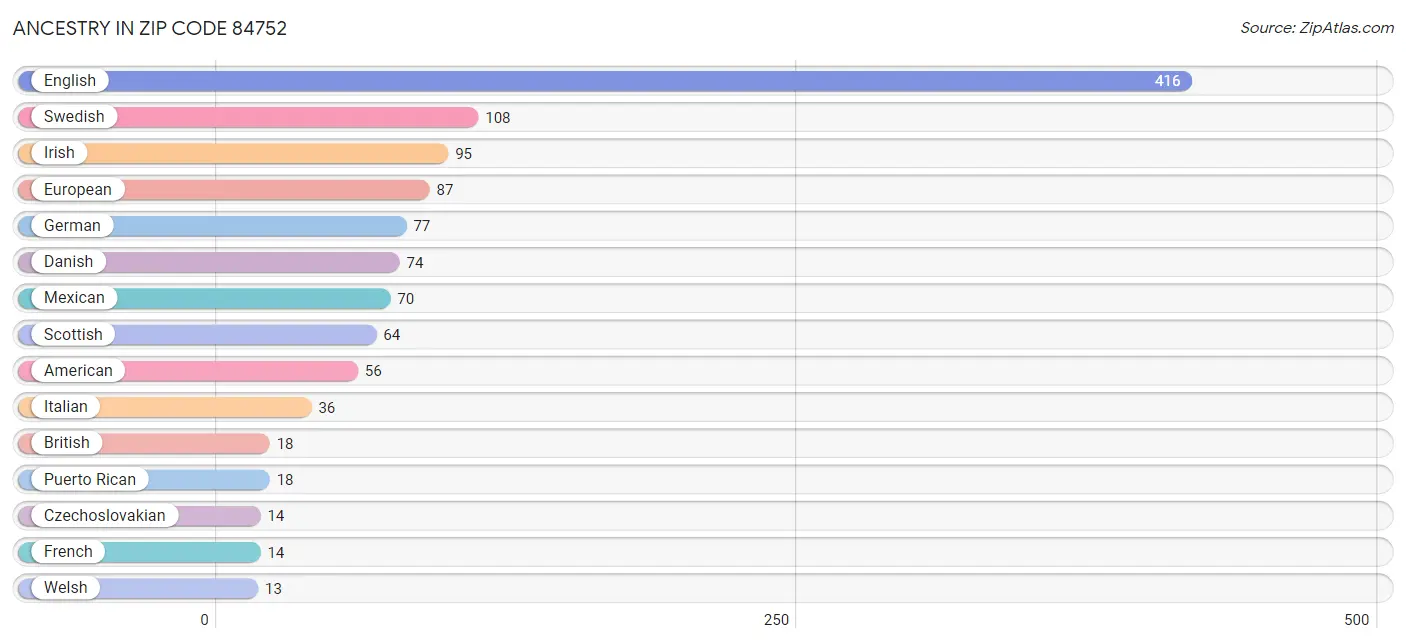 Ancestry in Zip Code 84752