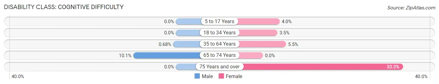 Disability in Zip Code 84752: <span>Cognitive Difficulty</span>