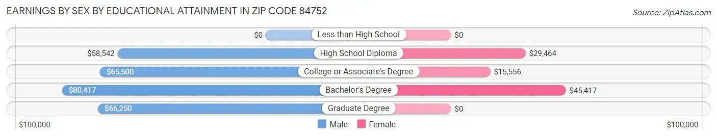 Earnings by Sex by Educational Attainment in Zip Code 84752