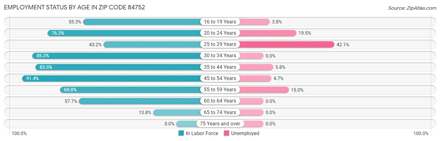 Employment Status by Age in Zip Code 84752