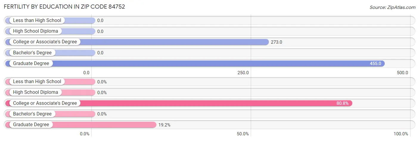 Female Fertility by Education Attainment in Zip Code 84752