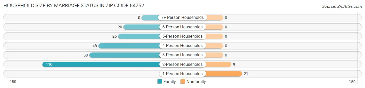 Household Size by Marriage Status in Zip Code 84752