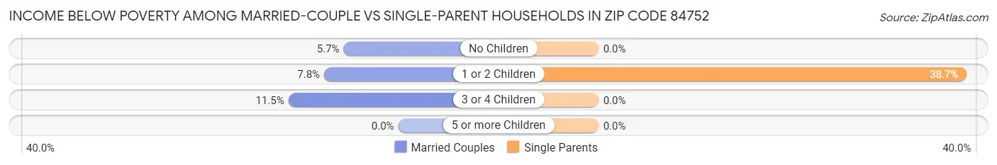 Income Below Poverty Among Married-Couple vs Single-Parent Households in Zip Code 84752