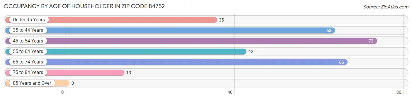 Occupancy by Age of Householder in Zip Code 84752