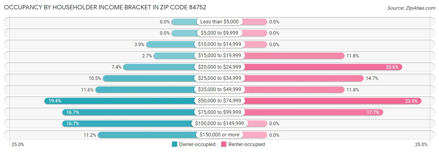 Occupancy by Householder Income Bracket in Zip Code 84752