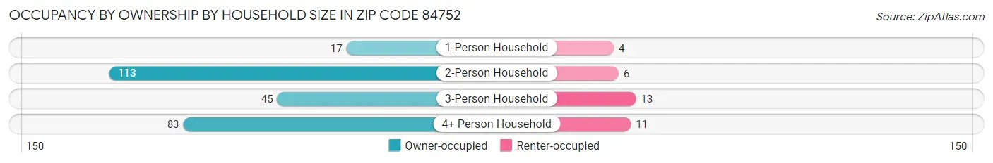 Occupancy by Ownership by Household Size in Zip Code 84752