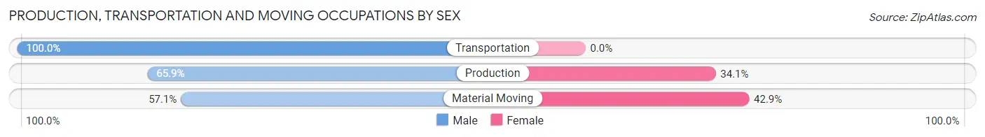 Production, Transportation and Moving Occupations by Sex in Zip Code 84752