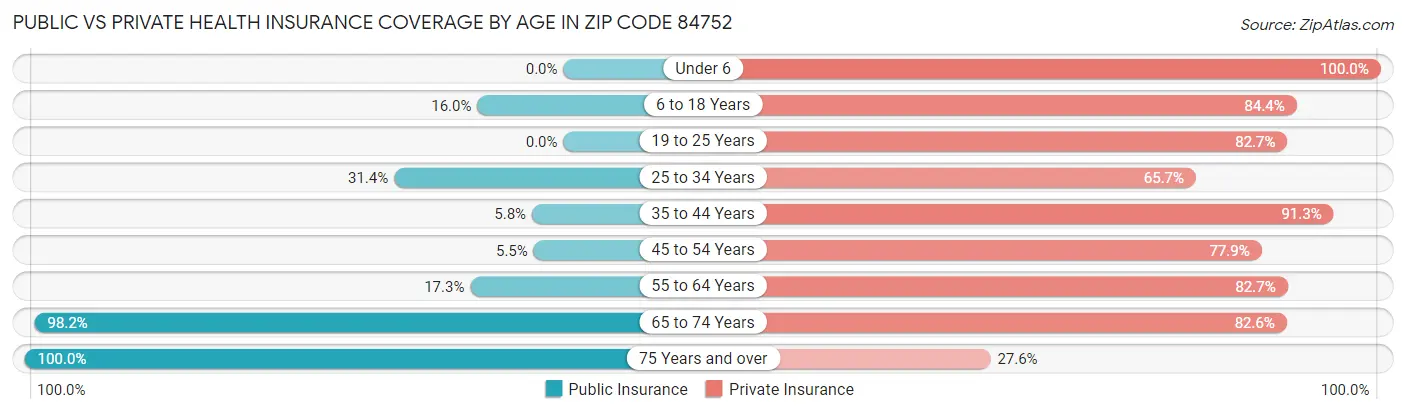 Public vs Private Health Insurance Coverage by Age in Zip Code 84752