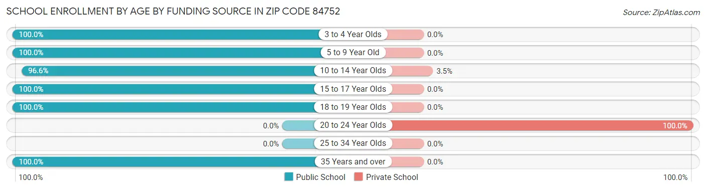 School Enrollment by Age by Funding Source in Zip Code 84752