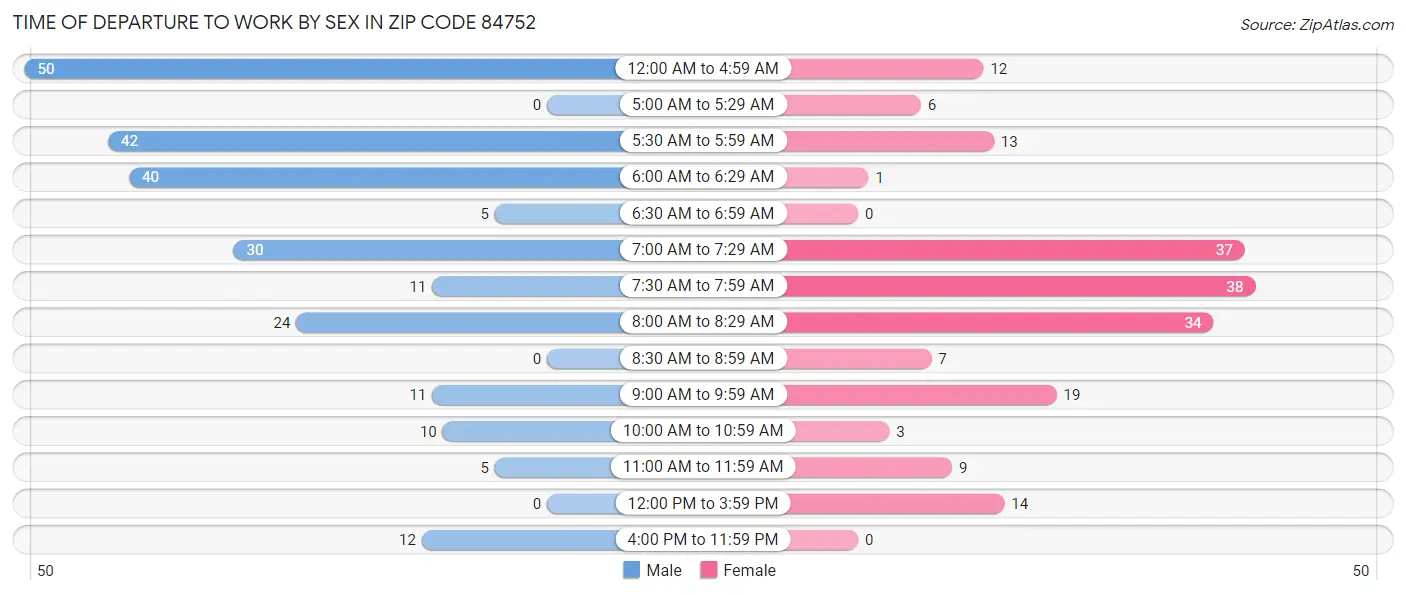 Time of Departure to Work by Sex in Zip Code 84752