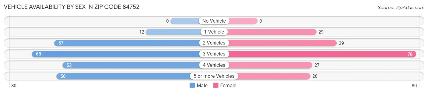 Vehicle Availability by Sex in Zip Code 84752