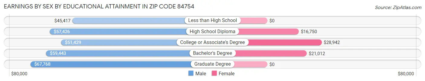 Earnings by Sex by Educational Attainment in Zip Code 84754
