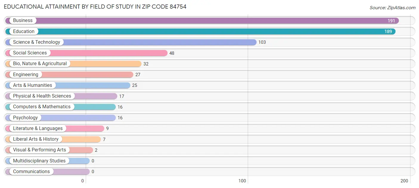 Educational Attainment by Field of Study in Zip Code 84754