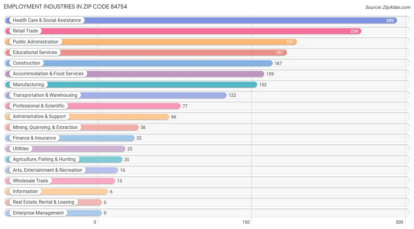 Employment Industries in Zip Code 84754