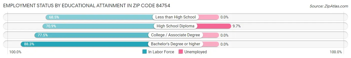 Employment Status by Educational Attainment in Zip Code 84754
