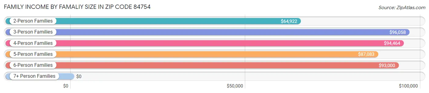 Family Income by Famaliy Size in Zip Code 84754