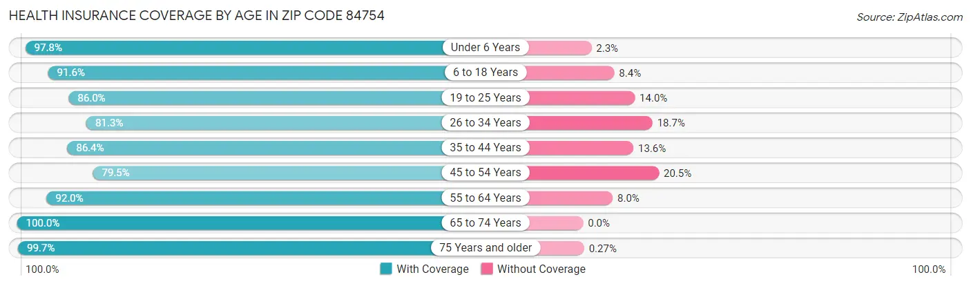 Health Insurance Coverage by Age in Zip Code 84754