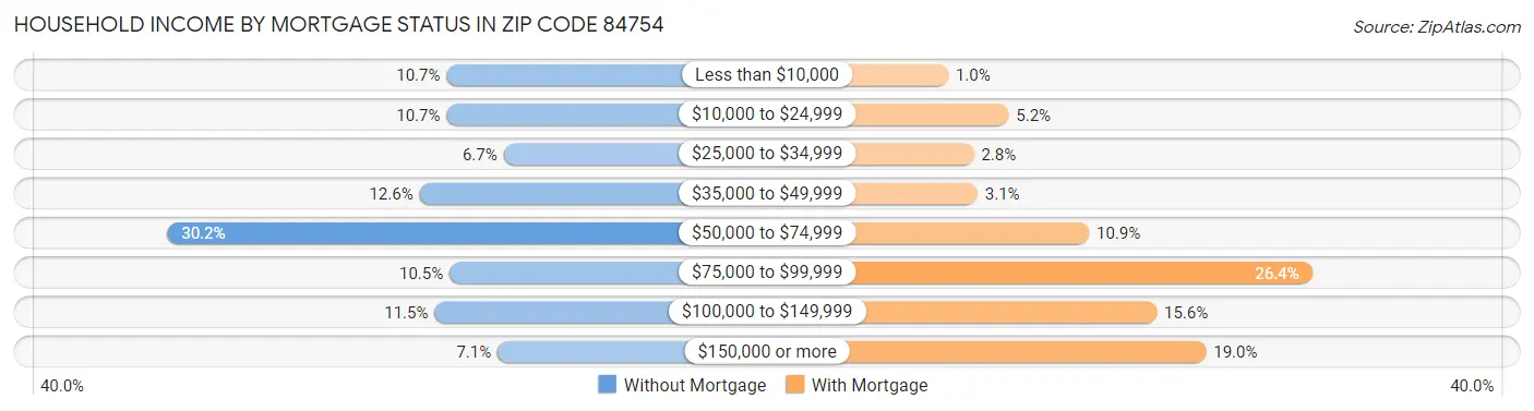Household Income by Mortgage Status in Zip Code 84754