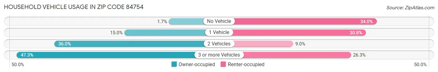 Household Vehicle Usage in Zip Code 84754