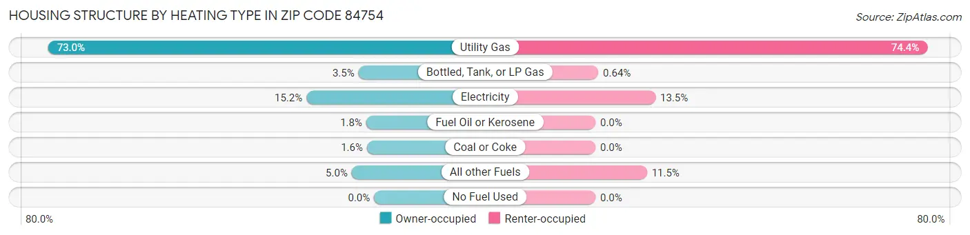 Housing Structure by Heating Type in Zip Code 84754