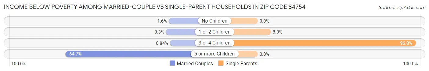 Income Below Poverty Among Married-Couple vs Single-Parent Households in Zip Code 84754