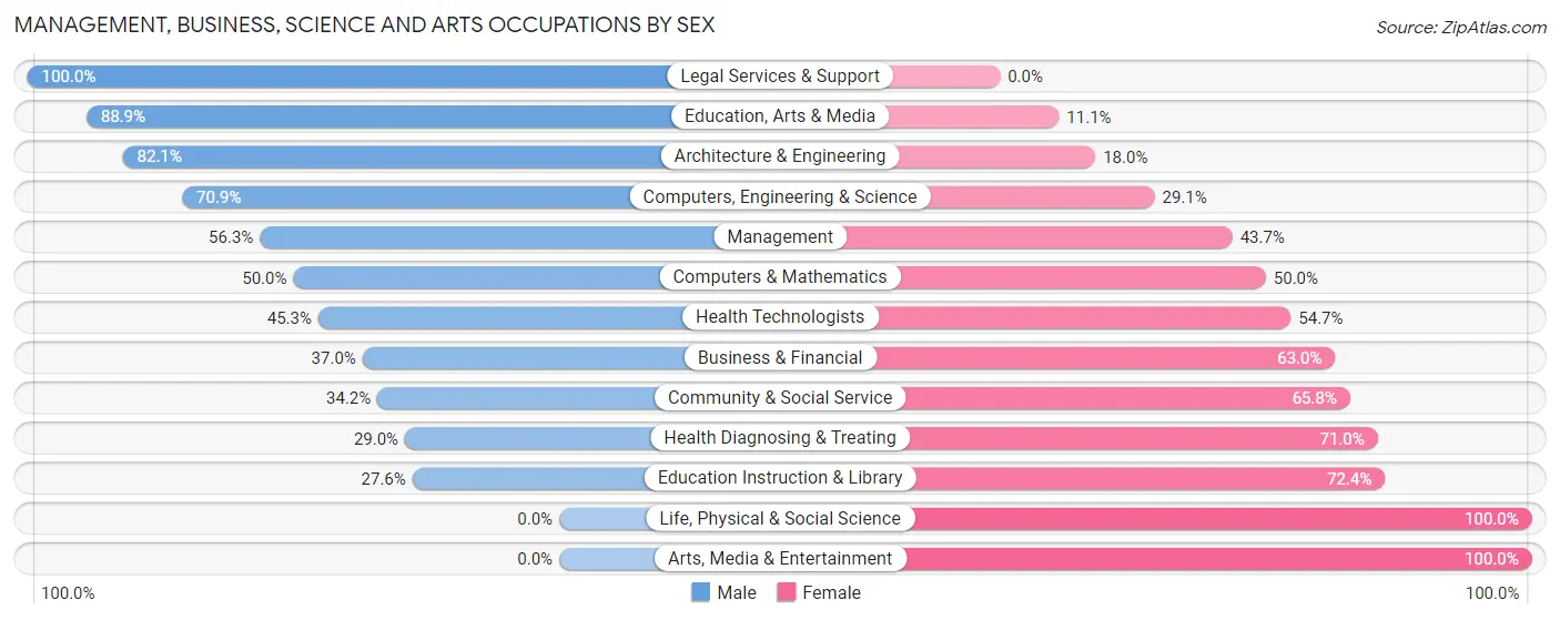 Management, Business, Science and Arts Occupations by Sex in Zip Code 84754