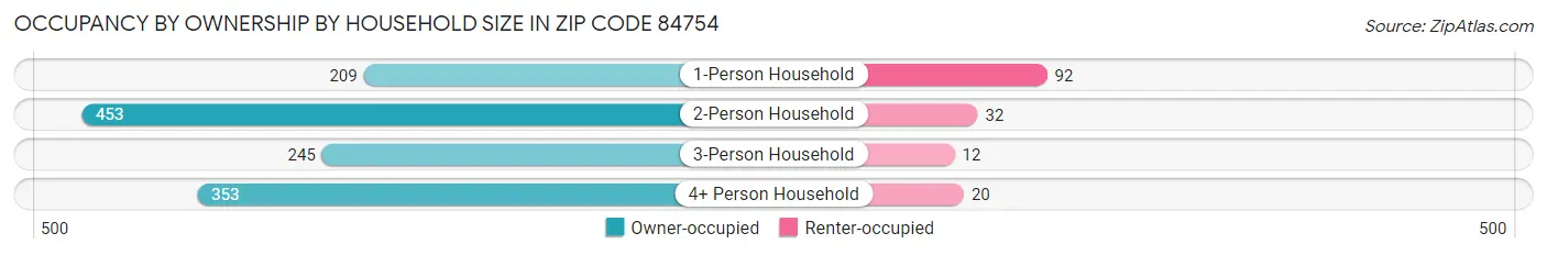 Occupancy by Ownership by Household Size in Zip Code 84754