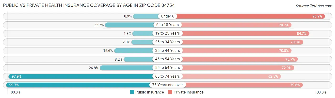Public vs Private Health Insurance Coverage by Age in Zip Code 84754