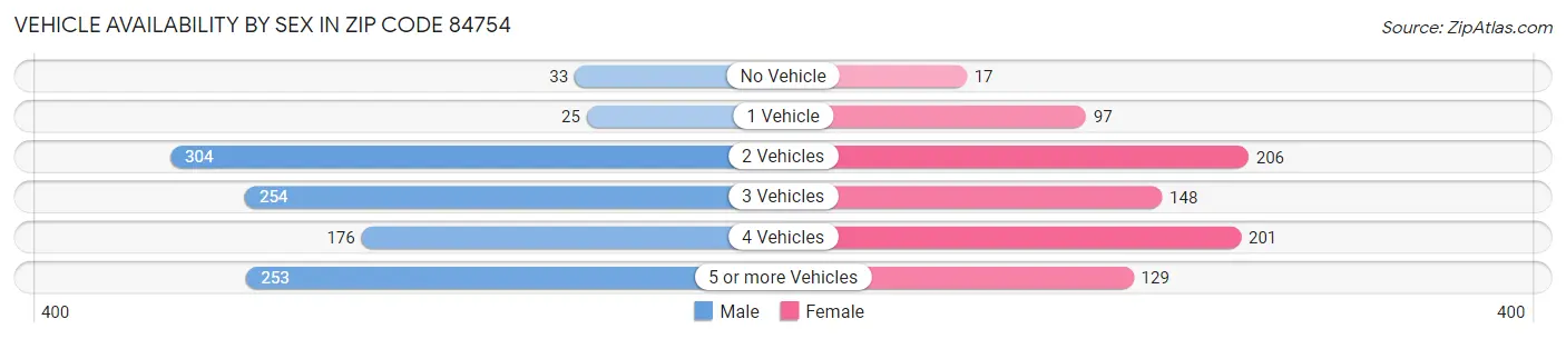 Vehicle Availability by Sex in Zip Code 84754