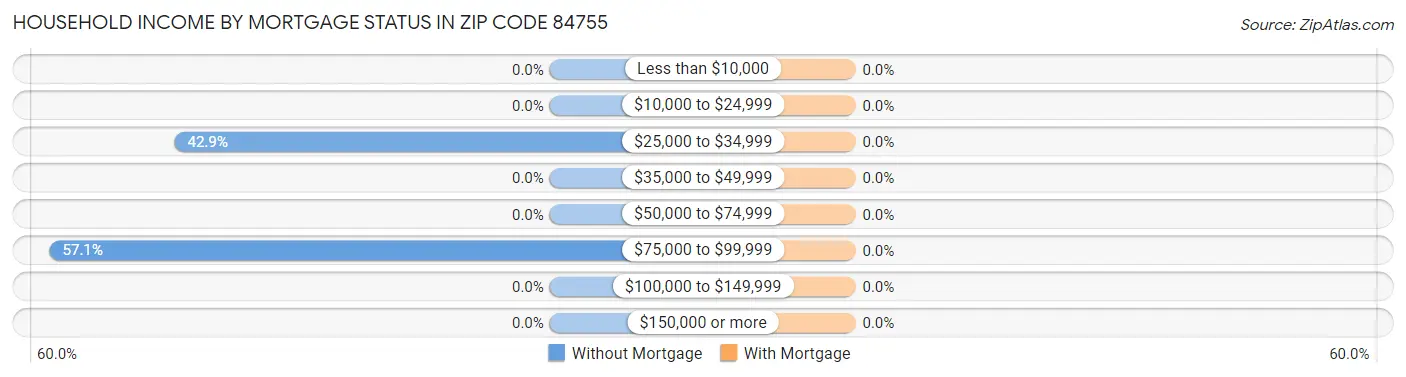 Household Income by Mortgage Status in Zip Code 84755