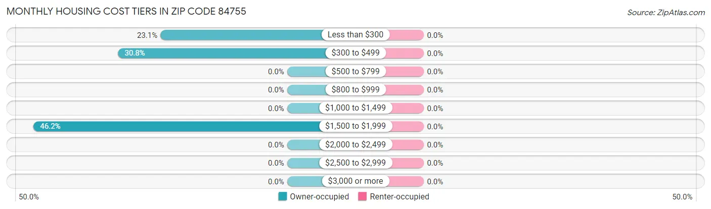 Monthly Housing Cost Tiers in Zip Code 84755