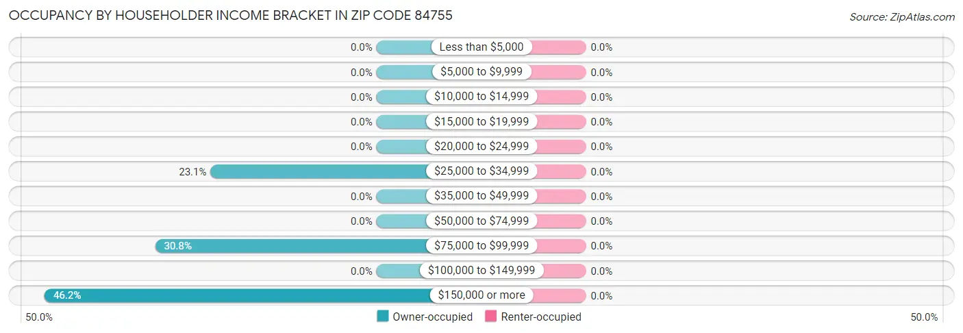 Occupancy by Householder Income Bracket in Zip Code 84755