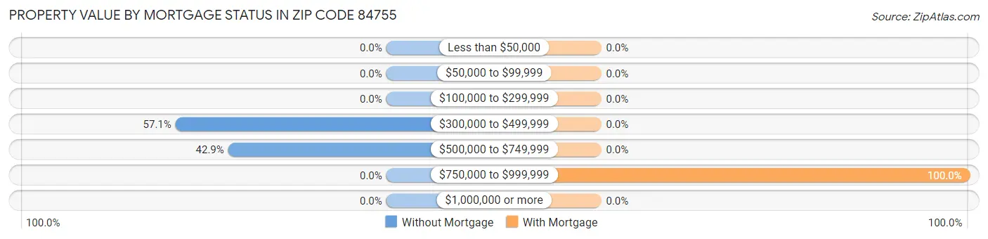 Property Value by Mortgage Status in Zip Code 84755