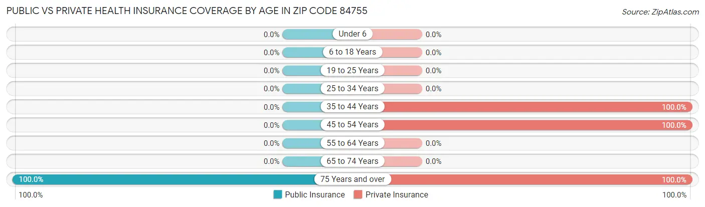Public vs Private Health Insurance Coverage by Age in Zip Code 84755