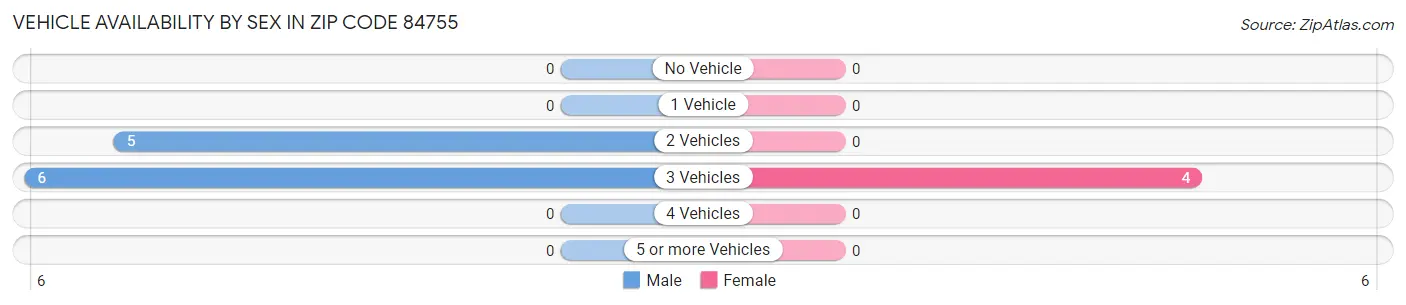 Vehicle Availability by Sex in Zip Code 84755